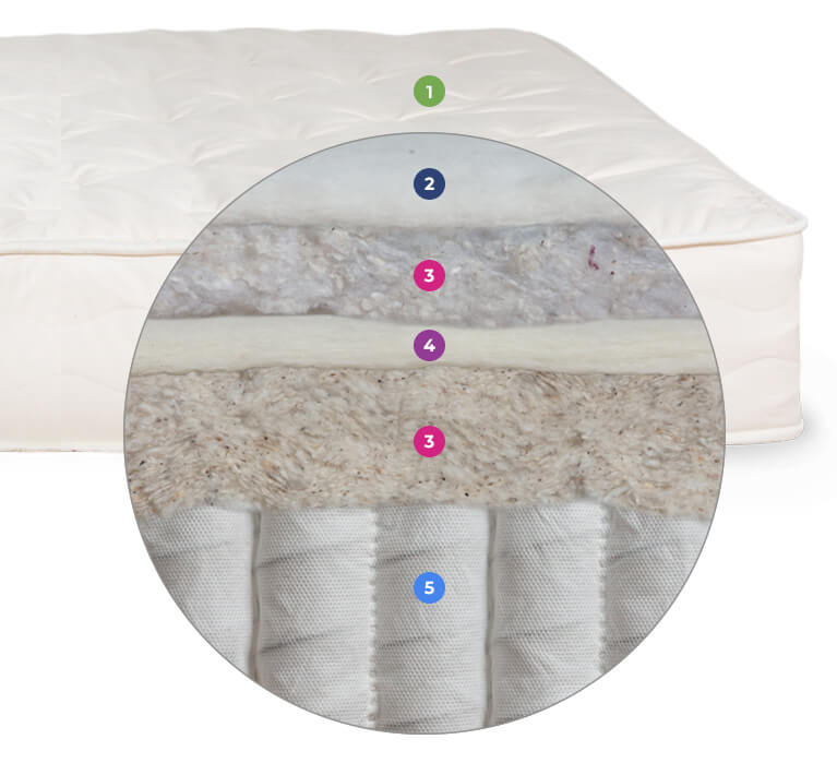 Joybed LX Mattress Layers Cutaway