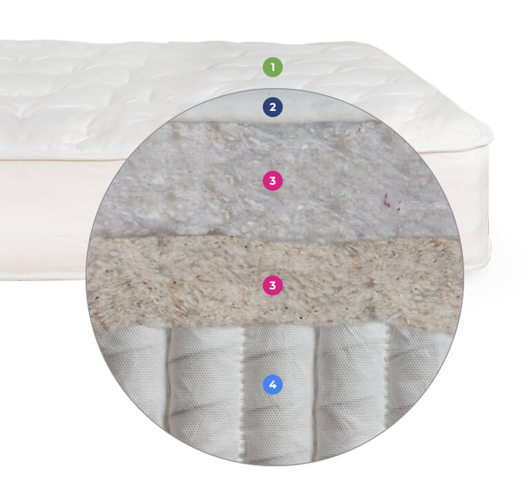 Joybed LX Mattress Layers Cutaway