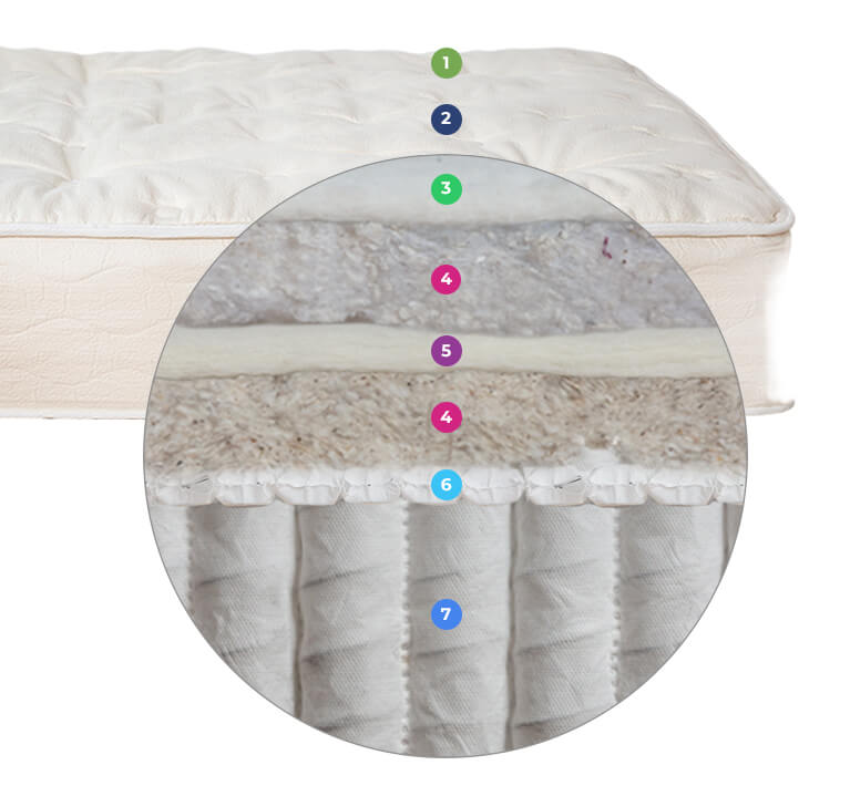 Joybed LXP Mattress Layers Cutaway